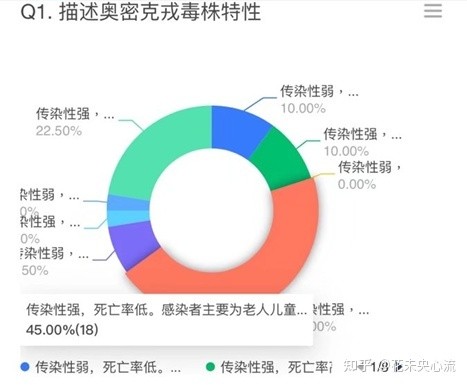 Q1：描述奥密克隆的毒株特性